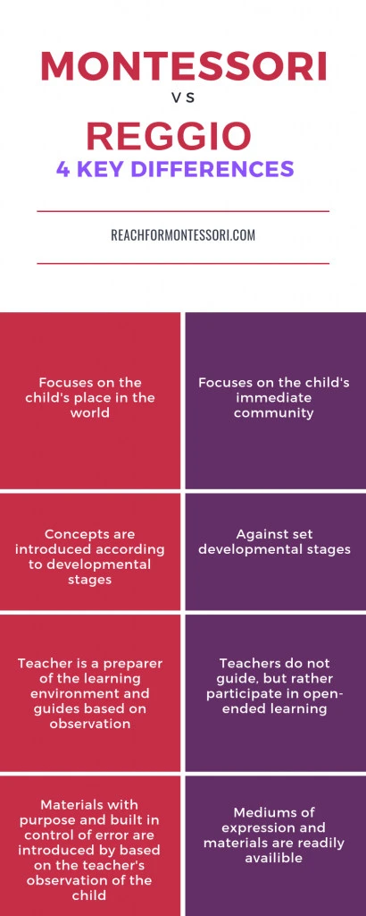 montessori and reggio differences inforgraphic