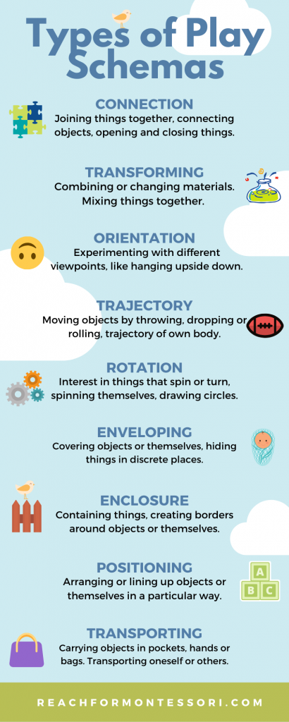 Types of play schemas infographic: Connection, Orientation, Trajectory, Rotation, enveloping, enclosure, positioning, transporting.