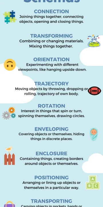 Types of play schemas infographic: Connection, Orientation, Trajectory, Rotation, enveloping, enclosure, positioning, transporting.