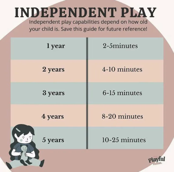 independent play capabilities chart.